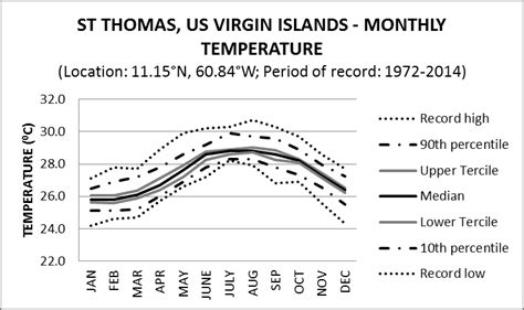 st thomas virgin islands temperature.